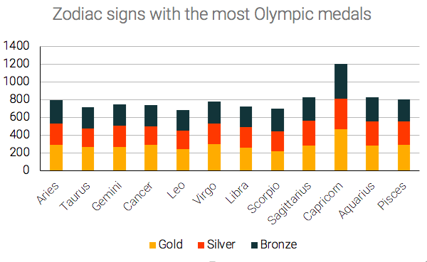 Which zodiac signs are born winners Olympic Medalists Study